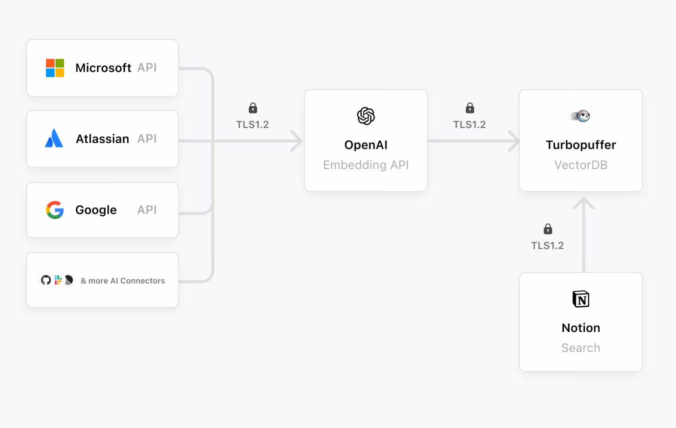 hc: enterprise search architecture overview